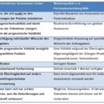 Assessment Center: Vorteile und Nachteile für Ihre Karriereentscheidungen