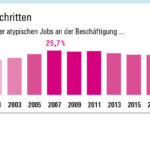 Atypische Beschäftigung: Vorteile und Nachteile im Überblick