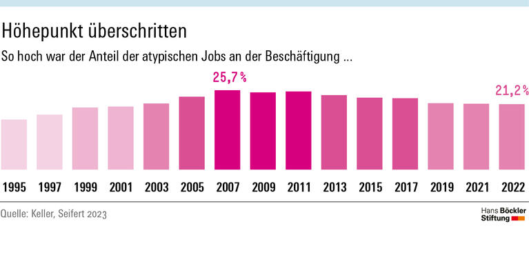 Atypische Beschäftigung: Vorteile und Nachteile im Überblick