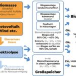 Biogas: Vorteile und Nachteile für eine nachhaltige Energiezukunft