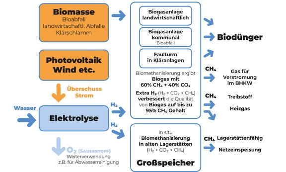 Biogas: Vorteile und Nachteile für eine nachhaltige Energiezukunft