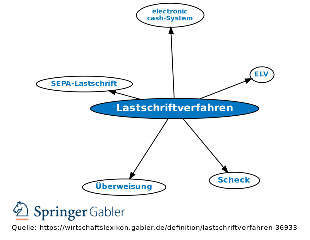Die Vorteile und Nachteile des Lastschriftverfahrens: Eine umfassende Analyse 1 Die Vorteile und Nachteile des Lastschriftverfahrens: Eine umfassende Analyse
