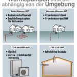 Die Vorteile und Nachteile einer Wärmepumpe: Eine umfassende Analyse