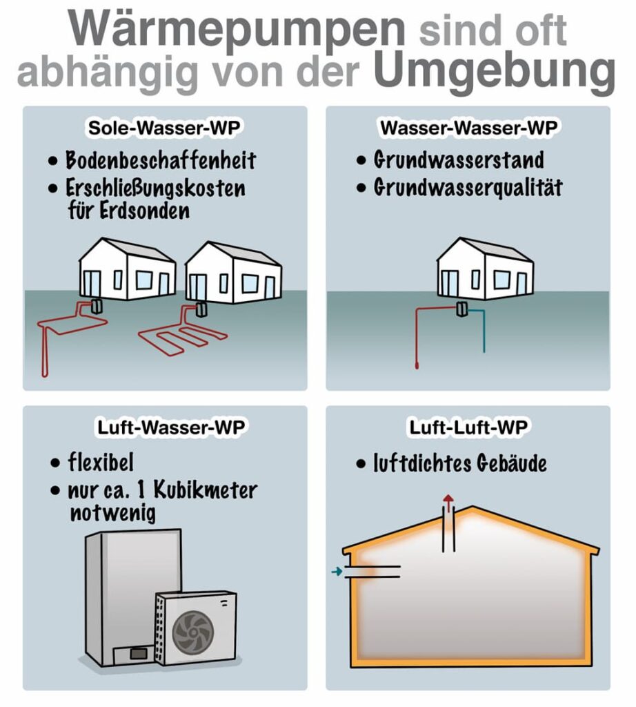 Die Vorteile und Nachteile einer Wärmepumpe: Eine umfassende Analyse