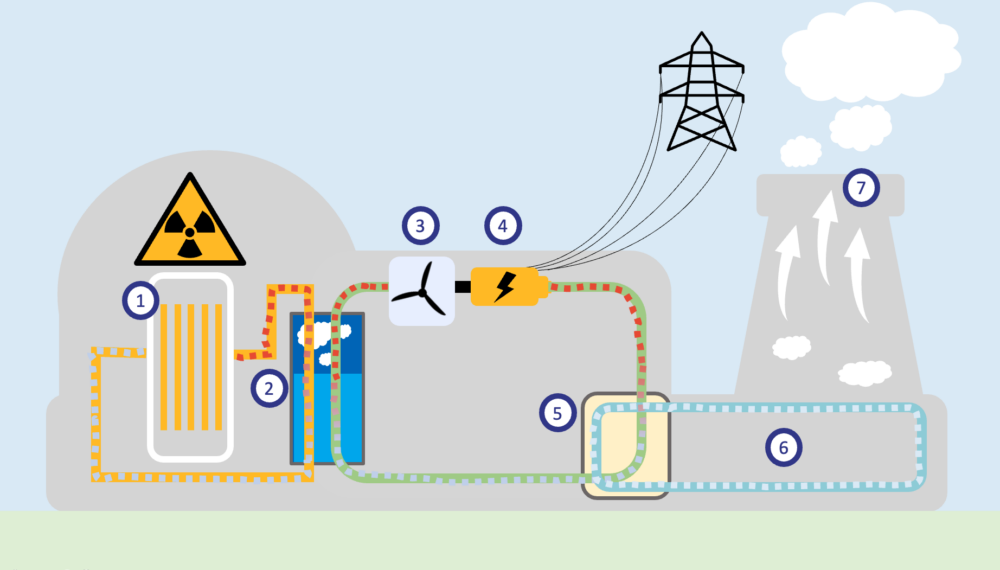 Die Vorteile und Nachteile von Atomkraftwerken: Eine umfassende Analyse