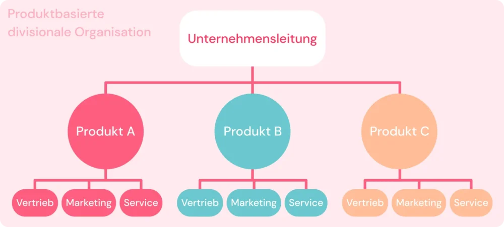 Divisionale Organisation: Vorteile und Nachteile im Überblick 2 Divisionale Organisation: Vorteile und Nachteile im Überblick