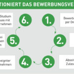 Duales Studium: Vorteile und Nachteile im Überblick