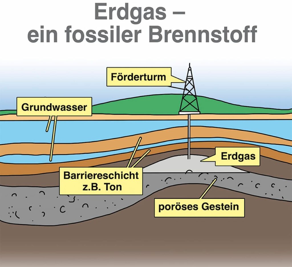Erdgas Vorteile und Nachteile: Alles, was Sie wissen müssen