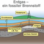 Erdgas Vorteile und Nachteile: Alles, was Sie wissen müssen