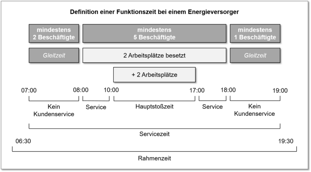 Flexible Arbeitszeiten: Vorteile und Nachteile im Überblick