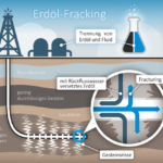 Fracking: Vorteile und Nachteile im Überblick - Alles, was Sie wissen müssen