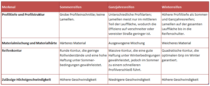 Ganzjahresreifen: Vorteile und Nachteile im Überblick 1 Ganzjahresreifen: Vorteile und Nachteile im Überblick