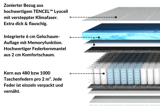 Gelschaum Matratze: Vorteile und Nachteile im Detail Erklärt 5 Gelschaum Matratze: Vorteile und Nachteile im Detail Erklärt