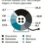 Kohlekraftwerk: Vorteile und Nachteile im Überblick
