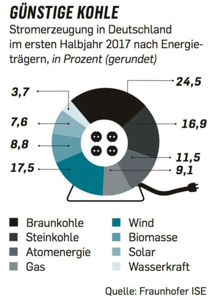 Kohlekraftwerk: Vorteile und Nachteile im Überblick