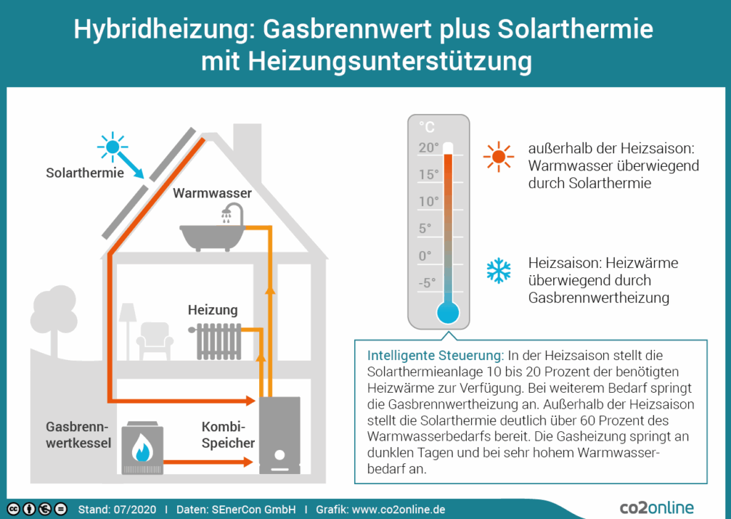Kraft-Wärme-Kopplung: Vorteile und Nachteile im Überblick