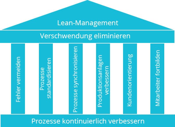 Lean Production: Vorteile und Nachteile im Überblick