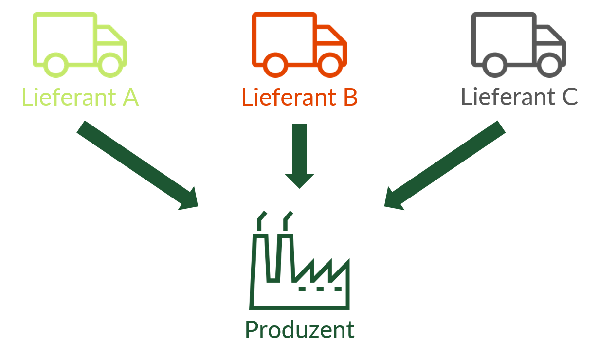 Local Sourcing: Vorteile und Nachteile für Unternehmen im Überblick