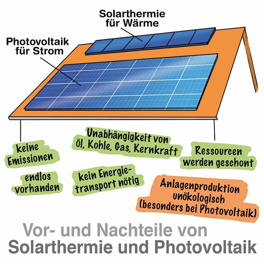 Solarthermie: Vorteile und Nachteile im Detail