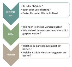 Vorteile und Nachteile der 3. Säule: Bank oder Versicherung im Vergleich 1 Vorteile und Nachteile der 3. Säule: Bank oder Versicherung im Vergleich