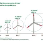 Vorteile und Nachteile der Windenergie: Eine umfassende Analyse für nachhaltige Energieentscheidungen