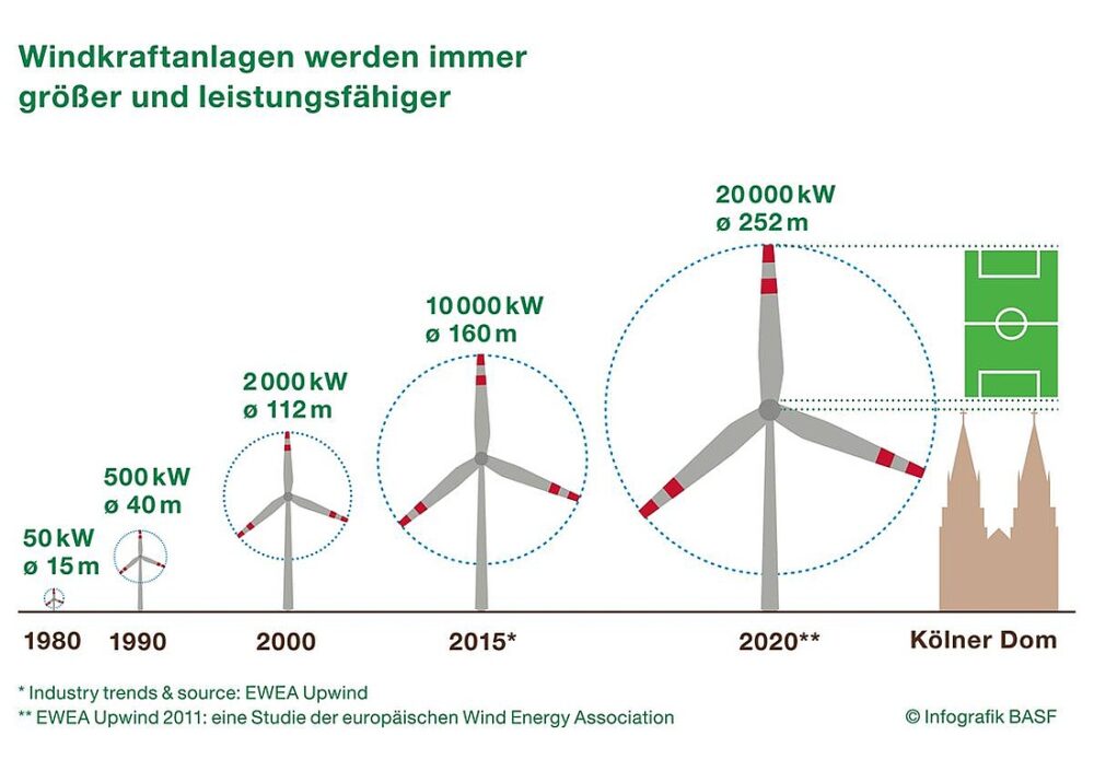 Vorteile und Nachteile der Windenergie: Eine umfassende Analyse für nachhaltige Energieentscheidungen