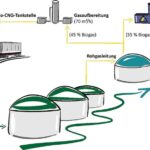 Vorteile und Nachteile einer Biogasanlage: Alles, was Sie wissen müssen