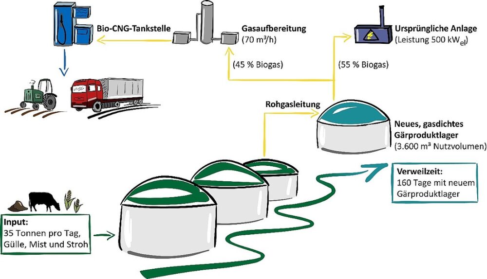 Vorteile und Nachteile einer Biogasanlage: Alles, was Sie wissen müssen