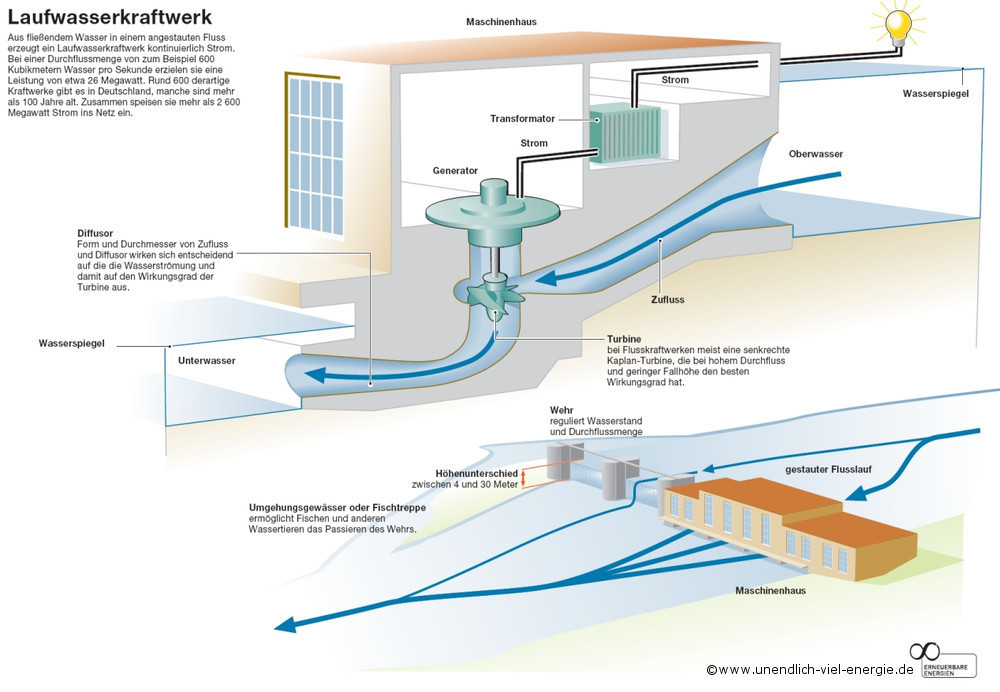 Vorteile und Nachteile eines Wasserkraftwerks: Alles, was Sie wissen müssen