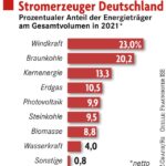 Vorteile und Nachteile fossile Energieträger: Eine umfassende Analyse