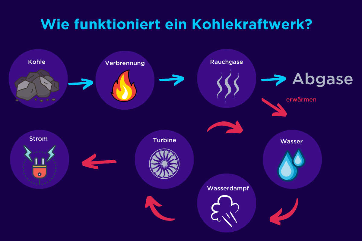 Vorteile und Nachteile von Kohlekraftwerken: Eine umfassende Analyse
