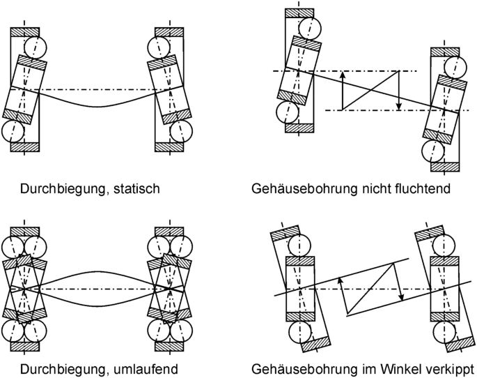 Vorteile und Nachteile von Wälzlagern gegenüber Gleitlagern: Eine umfassende Analyse 2 Vorteile und Nachteile von Wälzlagern gegenüber Gleitlagern: Eine umfassende Analyse