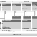 Welche Vorteile und Nachteile hat das duale System? Eine umfassende Analyse